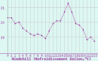Courbe du refroidissement olien pour Pointe de Chassiron (17)