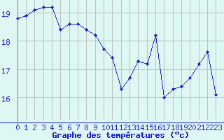 Courbe de tempratures pour Puissalicon (34)