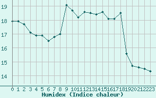 Courbe de l'humidex pour Besanon (25)