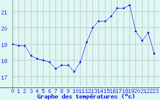 Courbe de tempratures pour Evreux (27)