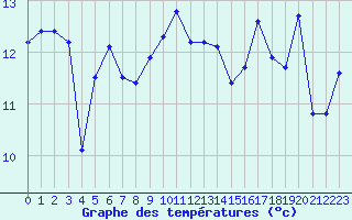 Courbe de tempratures pour Pointe de Chemoulin (44)