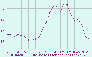 Courbe du refroidissement olien pour Mouilleron-le-Captif (85)