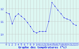 Courbe de tempratures pour Remich (Lu)