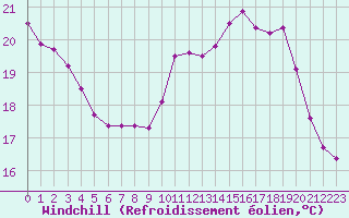 Courbe du refroidissement olien pour Cap de la Hve (76)