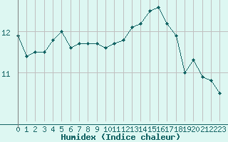 Courbe de l'humidex pour Aytr-Plage (17)