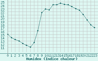 Courbe de l'humidex pour Cannes (06)