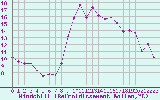 Courbe du refroidissement olien pour Eygliers (05)