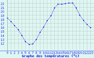 Courbe de tempratures pour Verneuil (78)