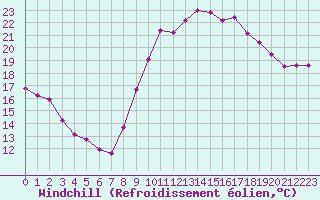 Courbe du refroidissement olien pour La Rochelle - Aerodrome (17)