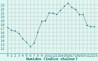 Courbe de l'humidex pour Herserange (54)