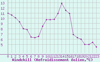Courbe du refroidissement olien pour Rochegude (26)