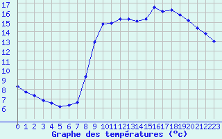 Courbe de tempratures pour Saint-Philbert-sur-Risle (27)