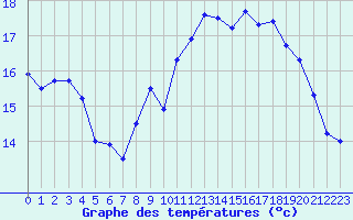 Courbe de tempratures pour Le Touquet (62)