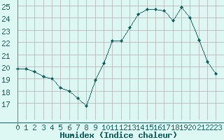 Courbe de l'humidex pour Angoulme - Brie Champniers (16)