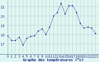 Courbe de tempratures pour Pordic (22)