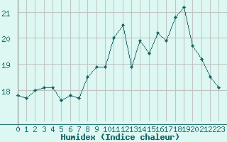 Courbe de l'humidex pour La Rochelle - Aerodrome (17)