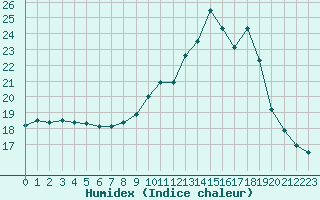 Courbe de l'humidex pour Perpignan Moulin  Vent (66)