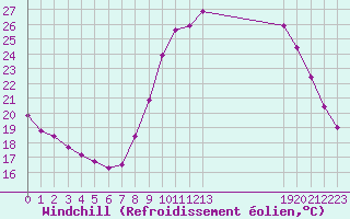 Courbe du refroidissement olien pour Roujan (34)