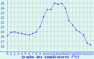 Courbe de tempratures pour Fains-Veel (55)