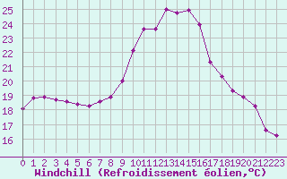 Courbe du refroidissement olien pour Fains-Veel (55)