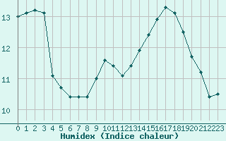 Courbe de l'humidex pour Bordeaux (33)