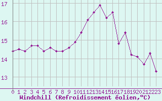 Courbe du refroidissement olien pour Lorient (56)