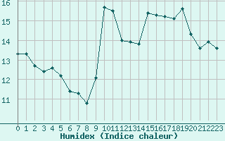 Courbe de l'humidex pour Izegem (Be)