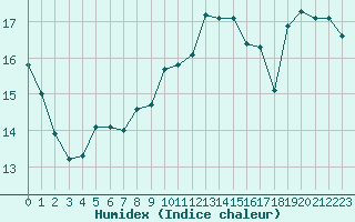 Courbe de l'humidex pour Saint-Bauzile (07)