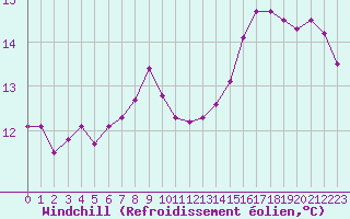 Courbe du refroidissement olien pour Brest (29)