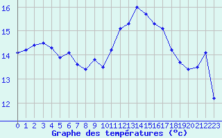 Courbe de tempratures pour Ploumanac