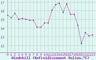 Courbe du refroidissement olien pour Le Touquet (62)