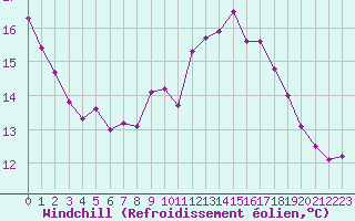 Courbe du refroidissement olien pour Montredon des Corbires (11)