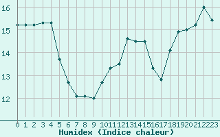 Courbe de l'humidex pour Frontenay (79)