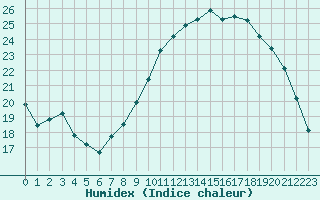 Courbe de l'humidex pour Harville (88)