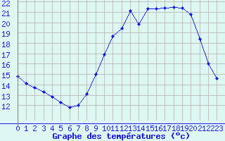 Courbe de tempratures pour Evreux (27)