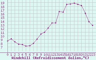 Courbe du refroidissement olien pour Reims-Prunay (51)