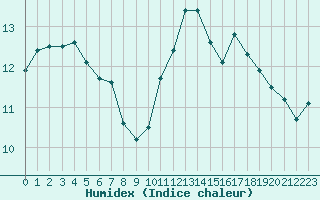 Courbe de l'humidex pour Ile d'Yeu - Saint-Sauveur (85)