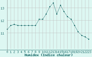 Courbe de l'humidex pour Nostang (56)