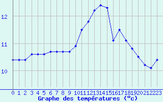 Courbe de tempratures pour Ploudalmezeau (29)