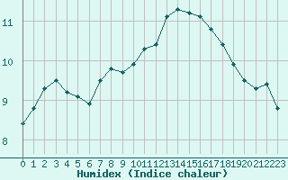 Courbe de l'humidex pour Paris Saint-Germain-des-Prs (75)