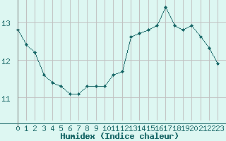 Courbe de l'humidex pour Hestrud (59)