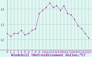 Courbe du refroidissement olien pour Villarzel (Sw)
