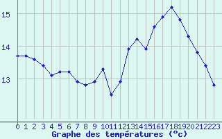 Courbe de tempratures pour Saint-Philbert-sur-Risle (27)