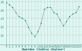 Courbe de l'humidex pour Ste (34)