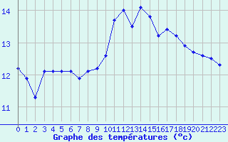 Courbe de tempratures pour Perpignan (66)