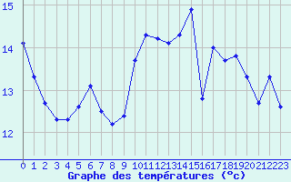 Courbe de tempratures pour Hd-Bazouges (35)