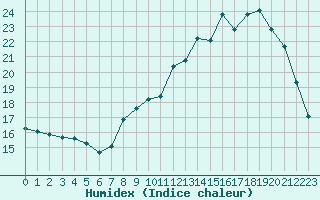 Courbe de l'humidex pour Coulommes-et-Marqueny (08)