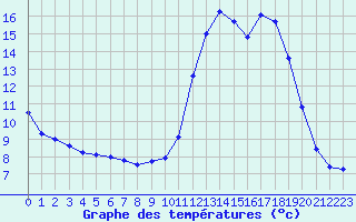 Courbe de tempratures pour Angers-Beaucouz (49)