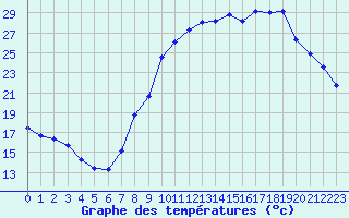 Courbe de tempratures pour Coulommes-et-Marqueny (08)