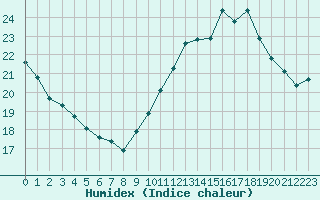 Courbe de l'humidex pour Douzens (11)